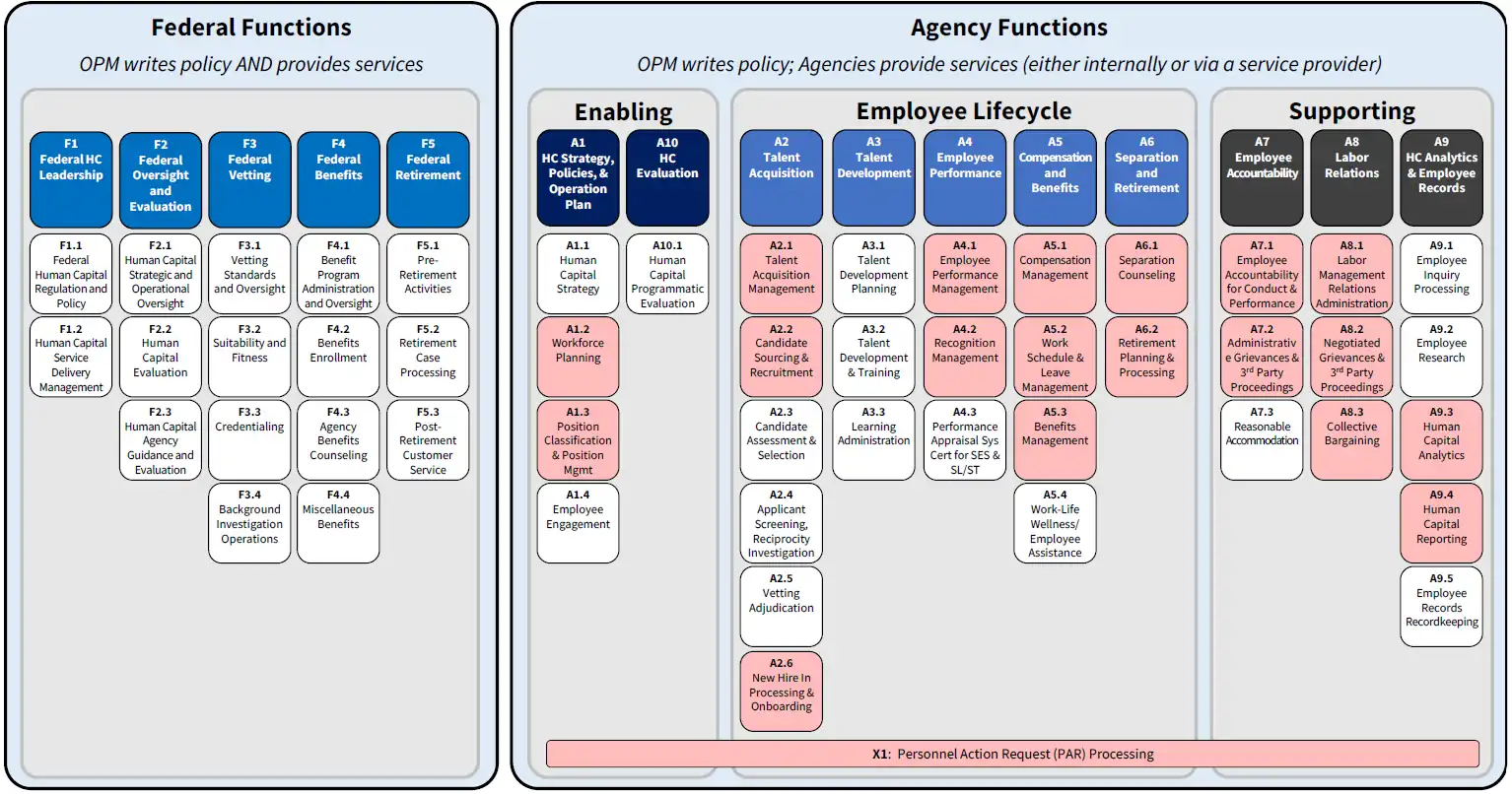 The Human Capital Business Reference Model (HCBRM 4.0) functional framework defines Federal Human Capital Management with 16 Functions and 50 Sub-functions in the HC lifecycle.