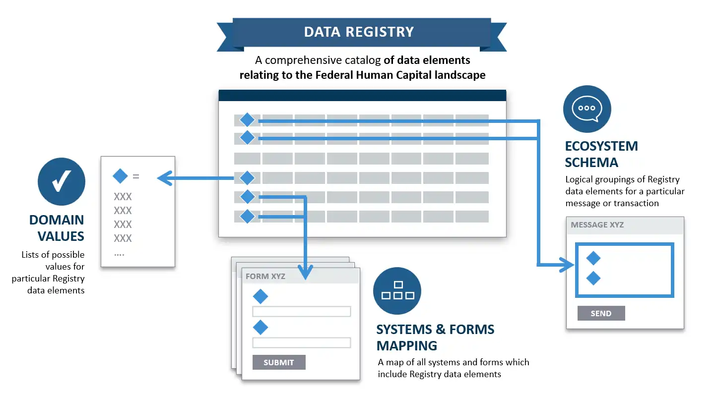 The HCIM includes the Data Registry, a comprehensive catalog of data elements relating to the Federal Human Capital landscape; Domain Values, lists of possible values for particular Registry data elements; Systems and Forms Mapping, map of all systems and forms which include Registry data elements; and Ecosystem Schema, logical groupings of Registry data elements for a particular message or transaction.