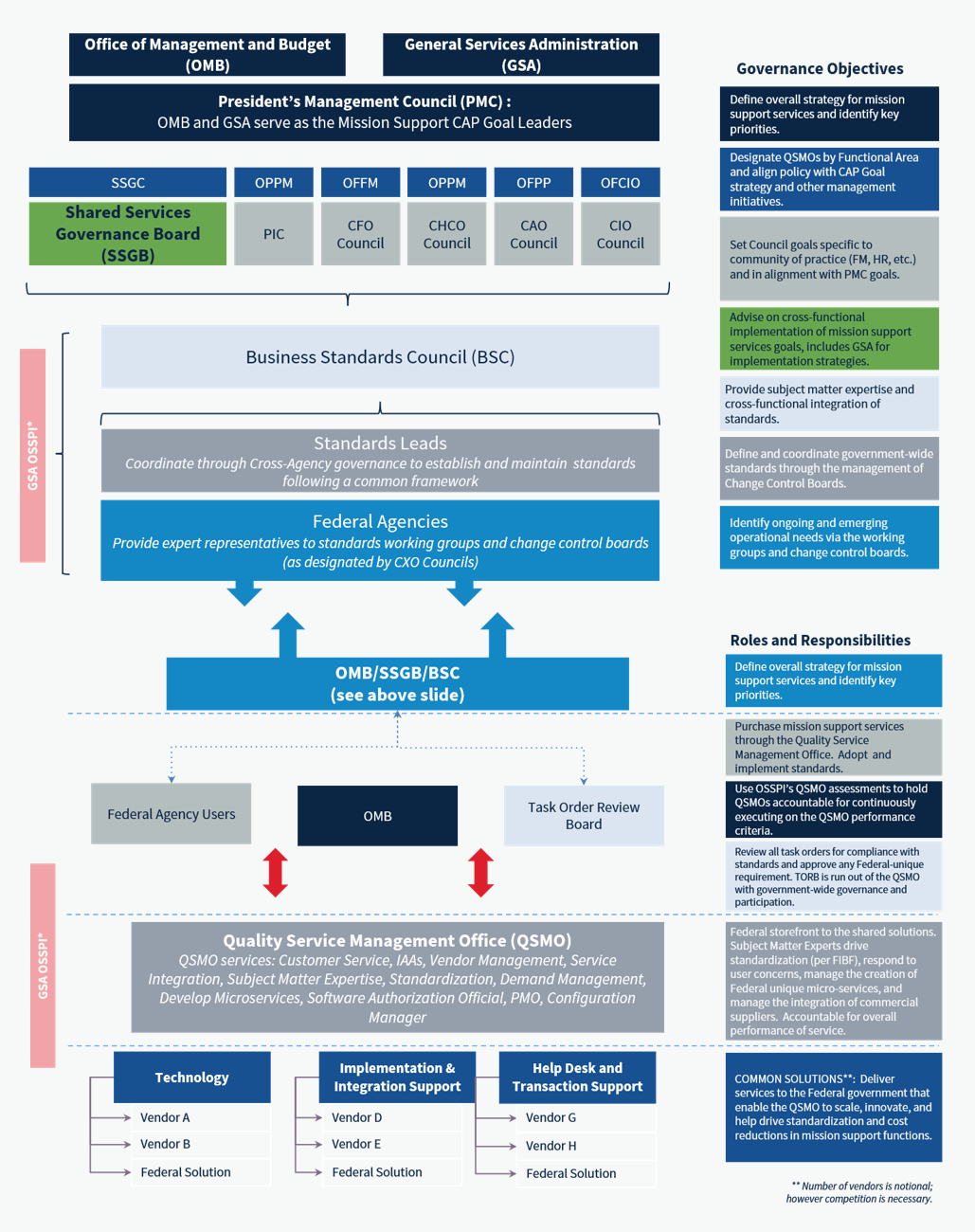 Governance and operating model