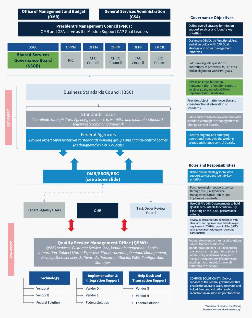 Governance and operating model