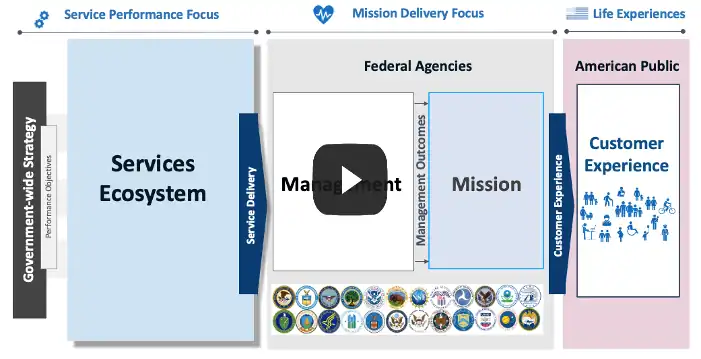 Goal and Priority Alignment of Service Performance to Agency Performance